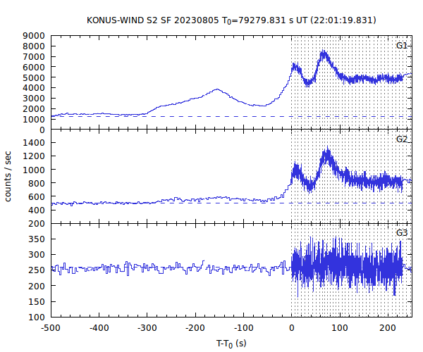 KW light curves