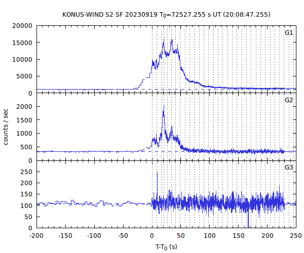 KW light curves