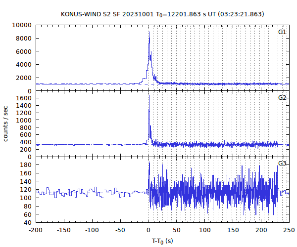 KW light curves