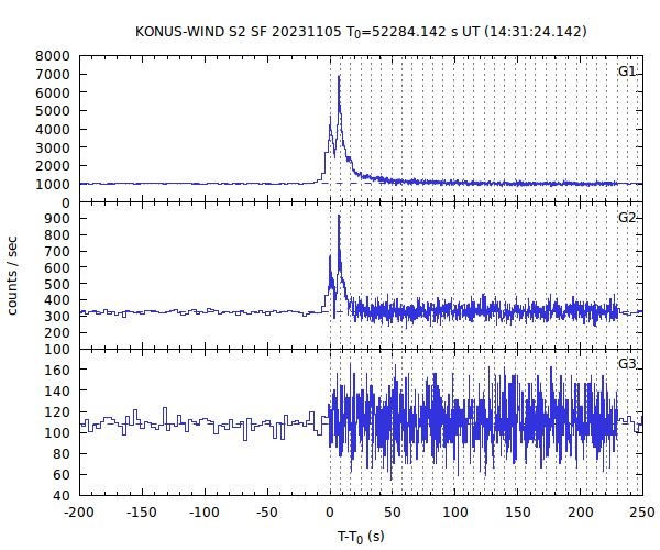 KW light curves