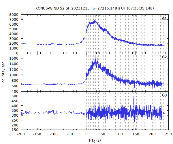 KW light curves