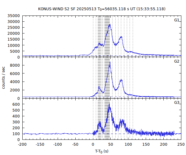 KW light curves