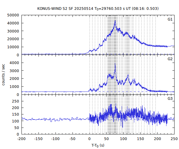 KW light curves