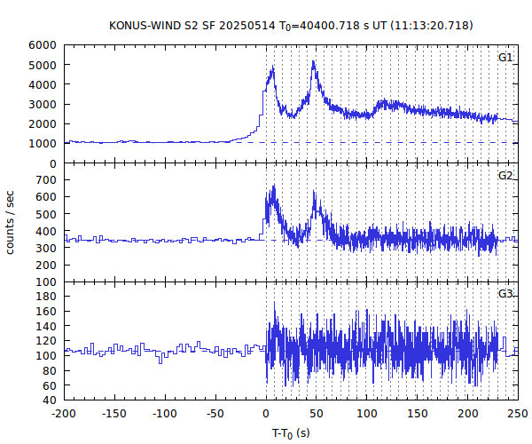 KW light curves