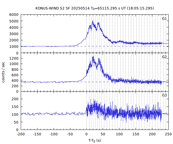 KW light curves
