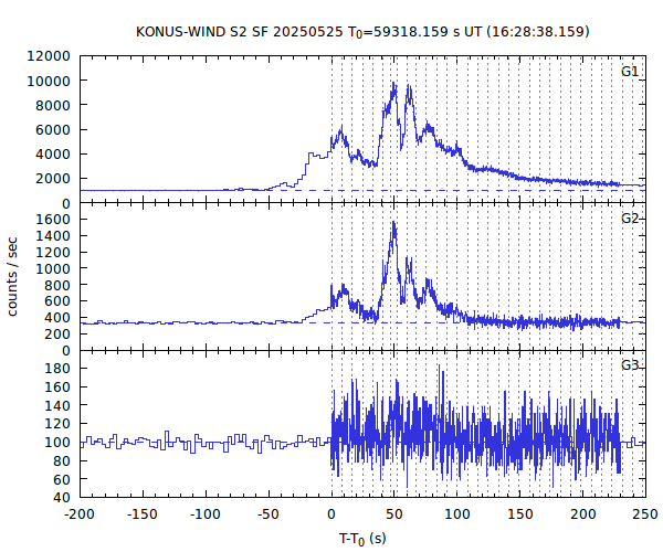 KW light curves