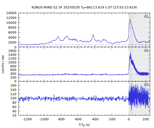 KW light curves