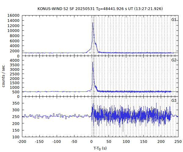 KW light curves