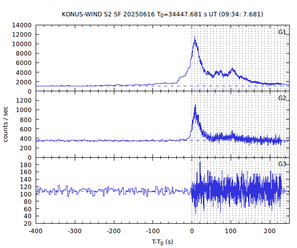 KW light curves
