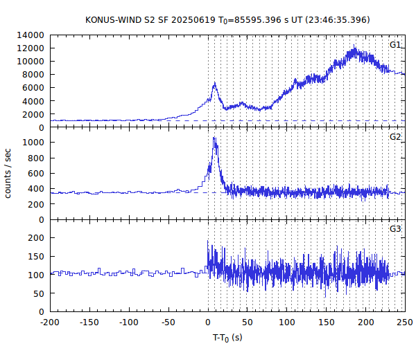 KW light curves