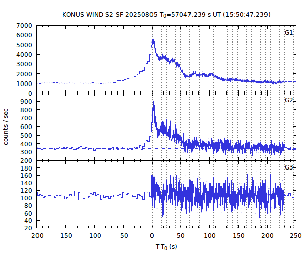 KW light curves