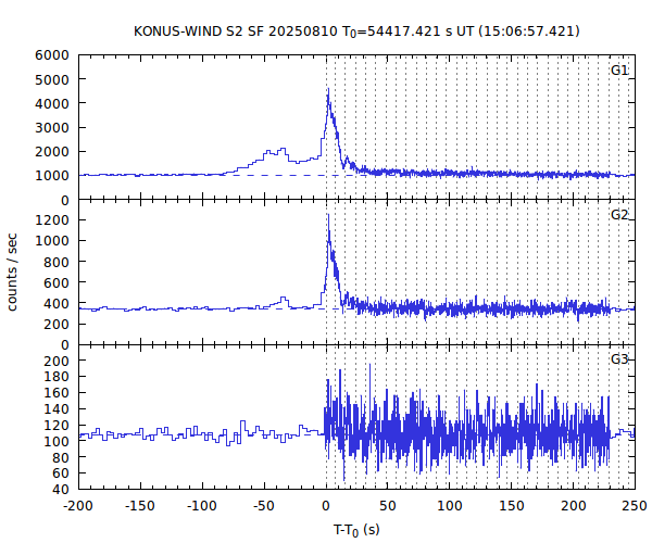 KW light curves