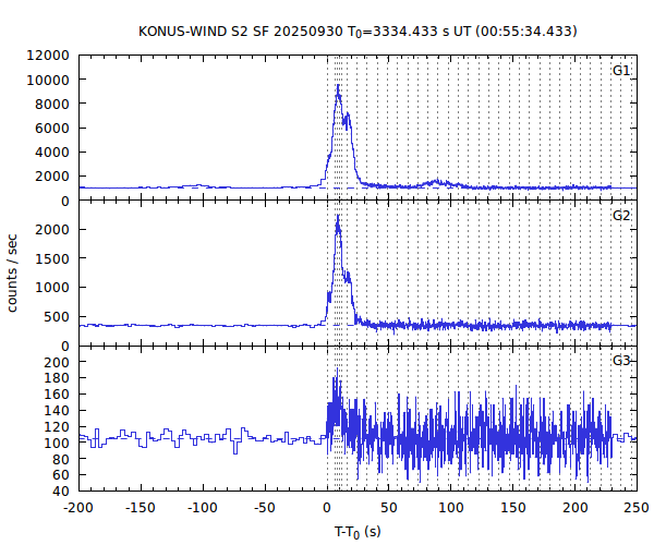 KW light curves