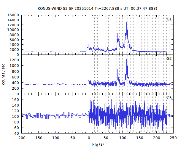 KW light curves