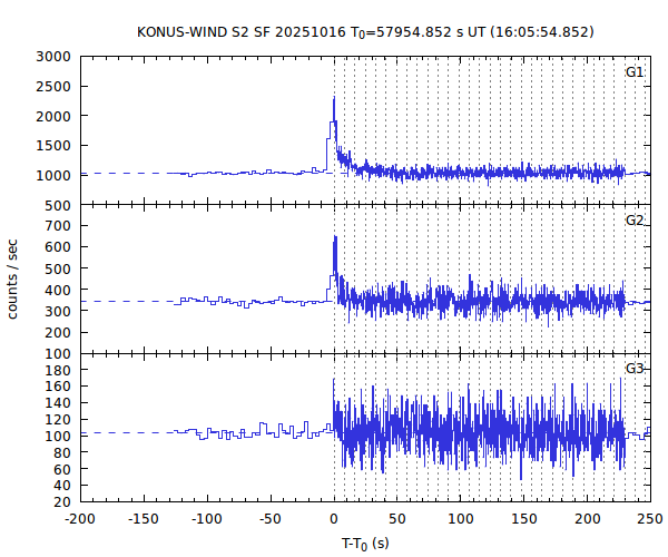 KW light curves