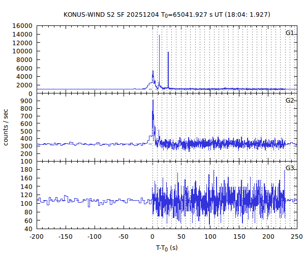 KW light curves