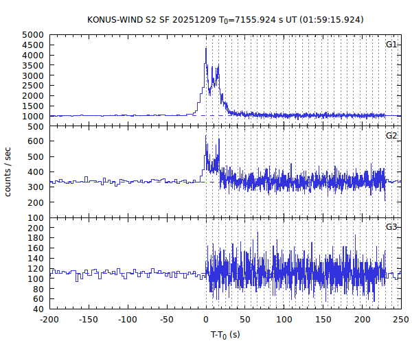 KW light curves