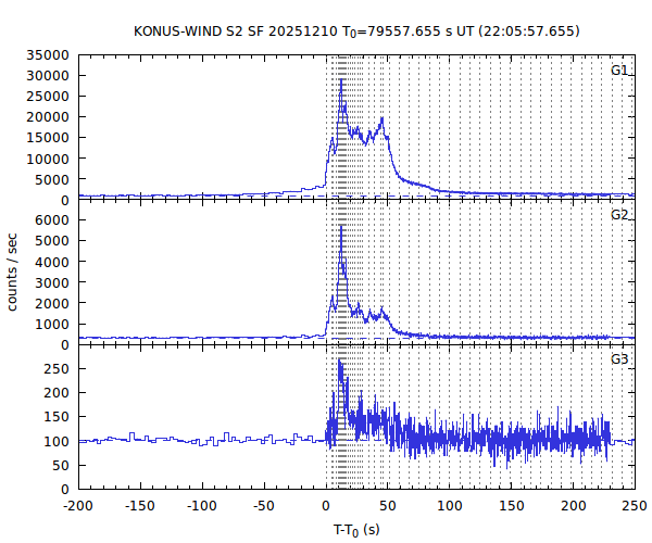 KW light curves