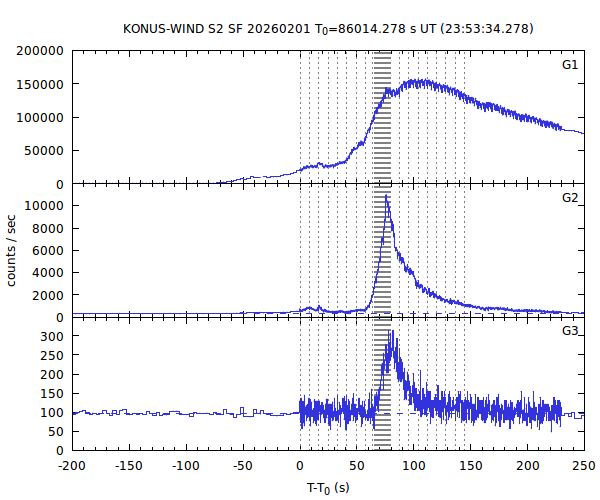 KW light curves