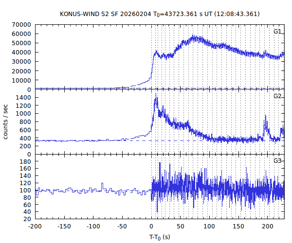 KW light curves