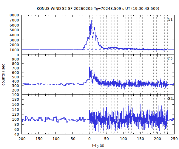 KW light curves
