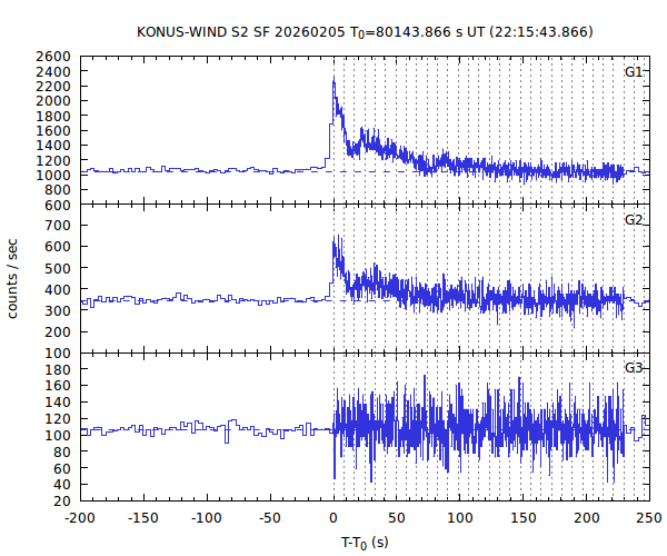 KW light curves