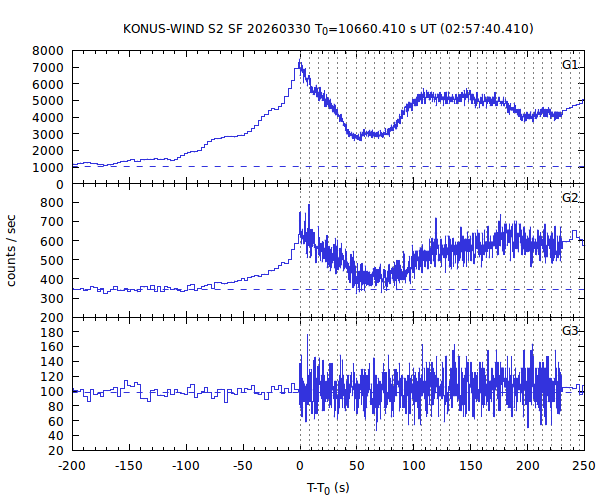 KW light curves