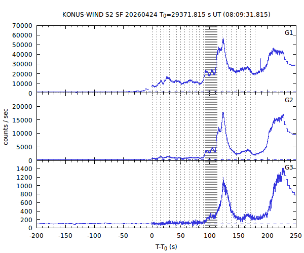 KW light curves