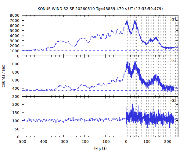 KW light curves