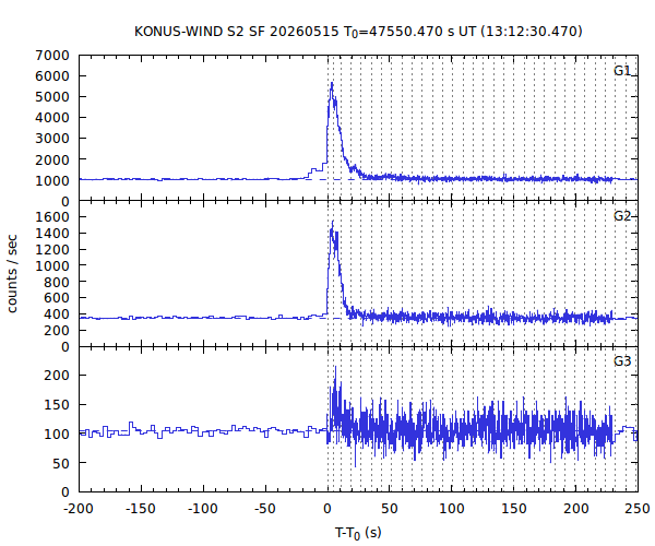 KW light curves