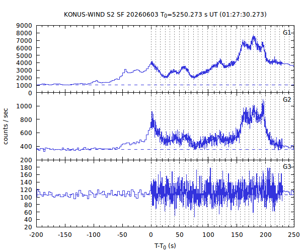 KW light curves