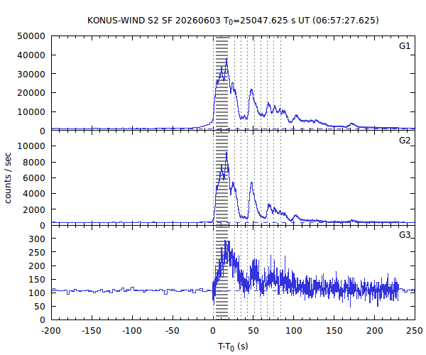 KW light curves