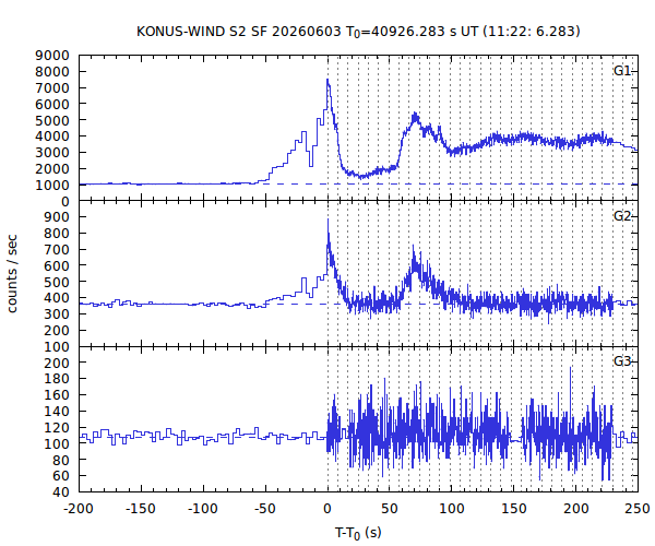 KW light curves
