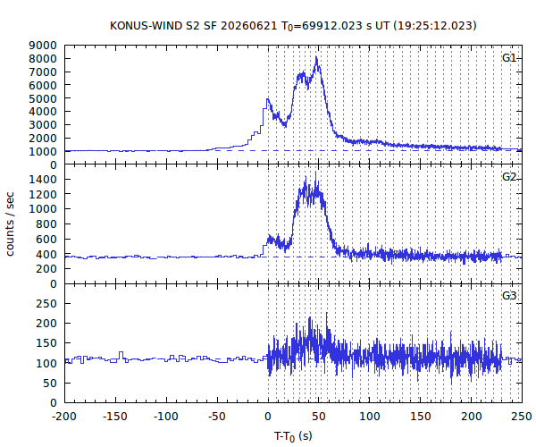 KW light curves