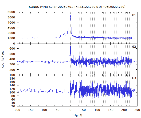 KW light curves