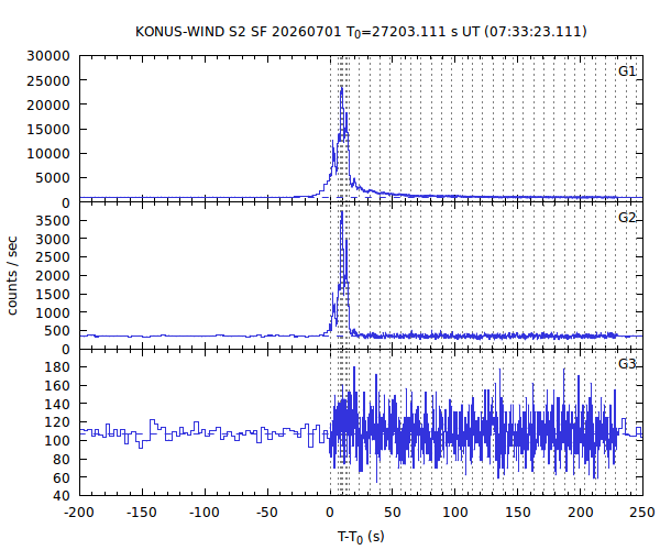 KW light curves