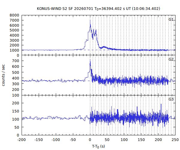 KW light curves