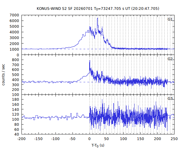 KW light curves