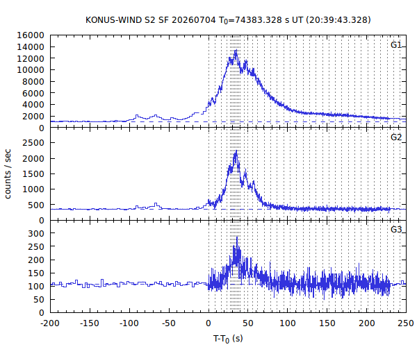 KW light curves