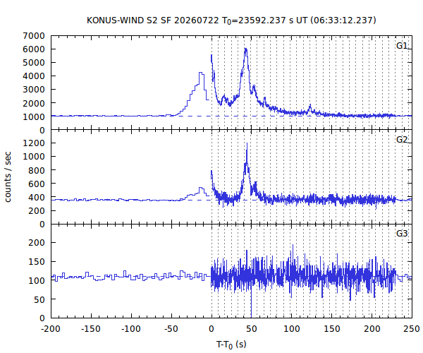 KW light curves
