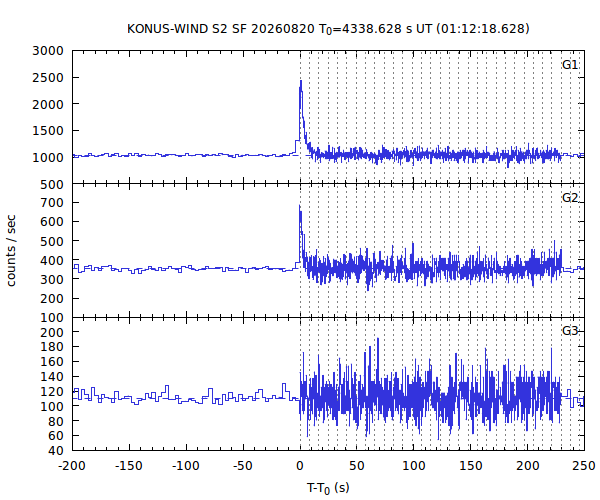 KW light curves