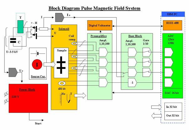 Block Diagram of Pulse Magnetic Field System