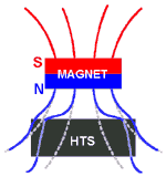 magnetic field lines direction during the levitation