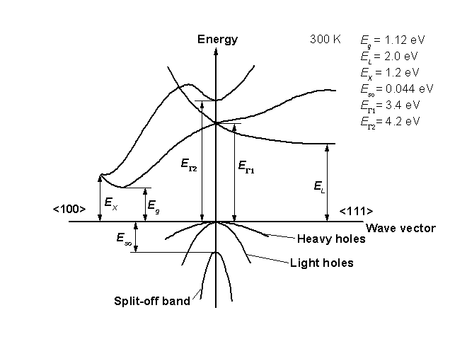 What is the electron configuration of silicon?