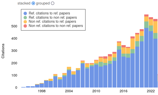 citation hystogram