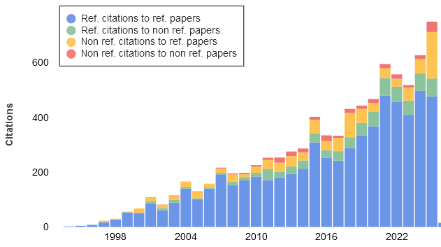 citation hystogram