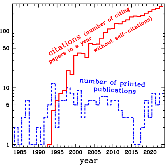 citation plot