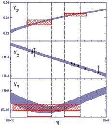 Element abundances vs. baryon-to-photon ratio