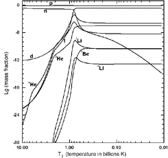 Element abundances vs. temperature