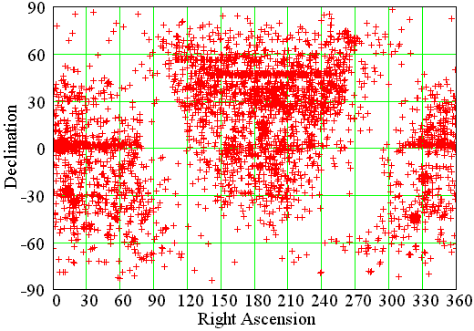 Distribution of the active galactic nuclei in Equatorial coordinate system.